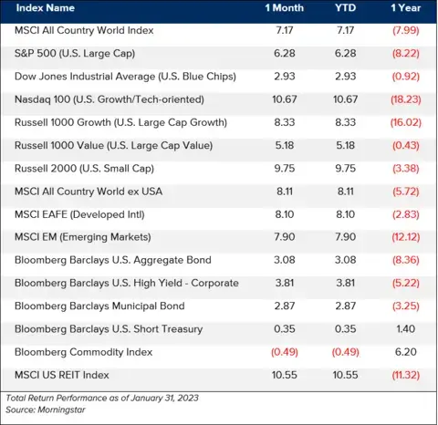 Chart displaying various market indexes and their returns in one month, year to date, and one year as of January 31, 2023.