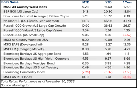 Table showing the performance of various investment market indexes month to date, year to date, and over the past year.