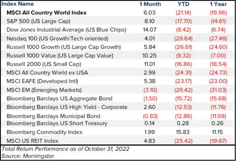 Table showing investment market performance over the past month, past year, and year to date as of October 31, 2022.
