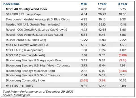 Table showing investment market performance across indexes month to date, year to date, and one year ago.