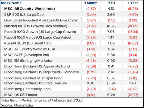 Table showing performance of various investment markets.