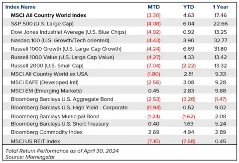 Table showing various global investment market indexes and their performance month to date, year to date, and over the past year.