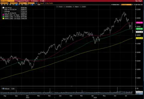 Line chart showing tech-heavy Nasdaq 100.