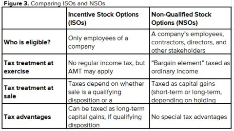 Comparing ISOs and NSOs