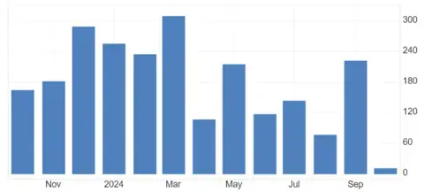 Blue bar graph showing nonfarm payrolls over the last year.