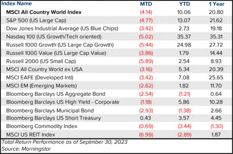 Table showing performance of various investment markets month to date, year to date, and over the last year.