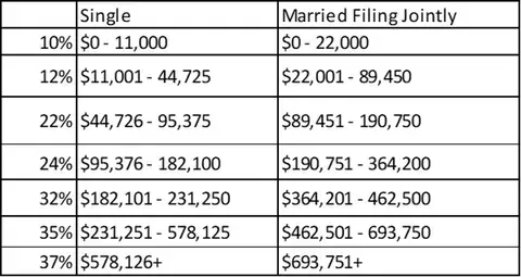 A table with 2023 tax bracket