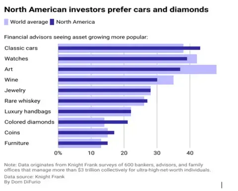 The graph is about investors prefer cars and diamonds