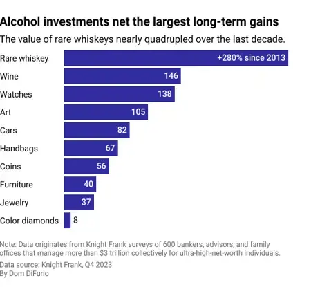 A Graph About Alcohol Investments the Largest Long-term Gains
