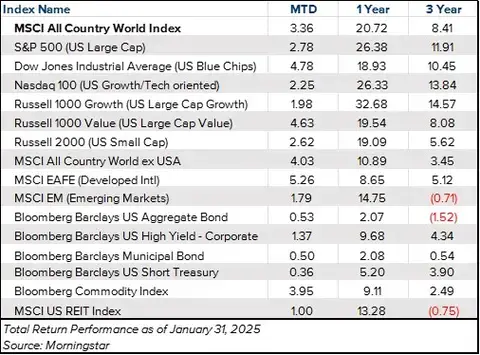 Table with various market indices and their performance month to date, after one year, and after three years.