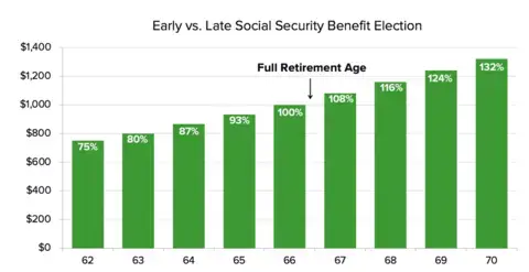 Bar chart showing Early vs. Late Social Security Benefit Elections