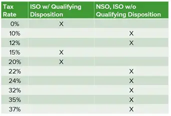 Three-column table showing the rates at which ISOs (with and without a qualifying disposition) and NSOs may be taxed.