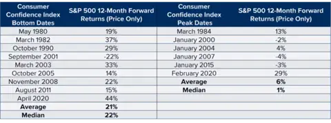 Four-column chart showing 12-month forward returns of the S&amp;P 500 after Consumer Confidence Index bottoms and peaks, along with the average and median returns.