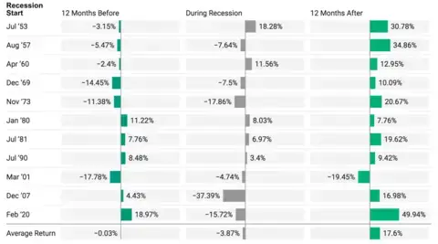 Bar chart with green and grey bars showing market performance of the S&amp;P 500 before, during, and after recessions.