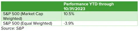Three-rowed tabled showing the performance of the S&amp;P 500 YTD in both Market Cap Weighted and Equal Weighted.