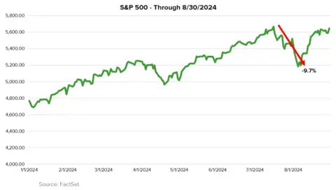 Line graph showing S&amp;P 500 performance through 8/30/2024.