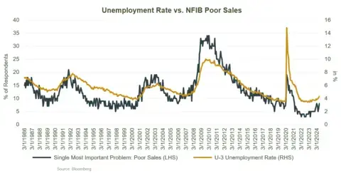Double line graph with green and yellow lines showing the relationship between the unemployment rate and NFIB poor sales over the last 40 years.