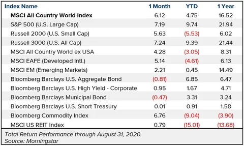 Total return performance through August 31, 2020