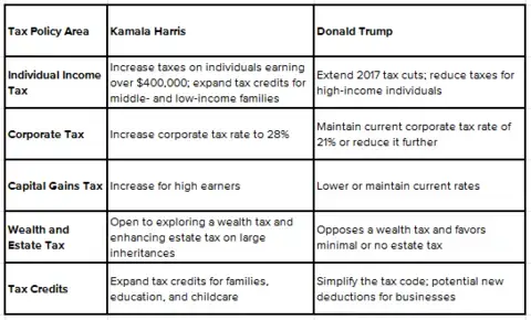 Comparing the Tax Policies of U.S. Presidential Candidates