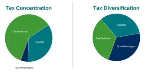 Two side-by-side pie charts illustrate how many people have their money concentrated into accounts taxed one way, but they should have their money spread evenly throughout accounts with different tax treatments.