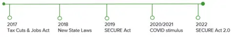 Timeline showing 2017 Tax Cuts and Jobs Act, 2018 State tax changes, 2019 SECURE Act, 2020/2021 COVID Stimulus and 2022 SECURE Act 2.0