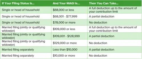 Chart showing Tax-Filing Status vs. IRA Deduction Limits for 2022