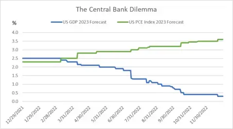 Chart titled the Central Bank Dilemma indicating the US GDP 2023 Forecast and the US PCE Index 2023 Forecast