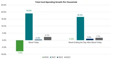 Bar chart showing the total card-spending growth per household on both Black Friday and the week ending on Black Friday for the last four years.