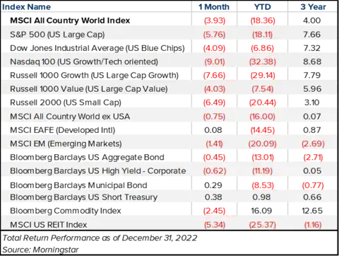 Chart indicating total return performance of the MSCI All Country World Index as of December 31, 2022