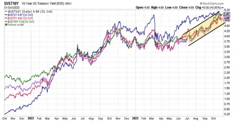 Line graph with four different lines depicting the 10-Year U.S. Treasury Yields since October 2021.