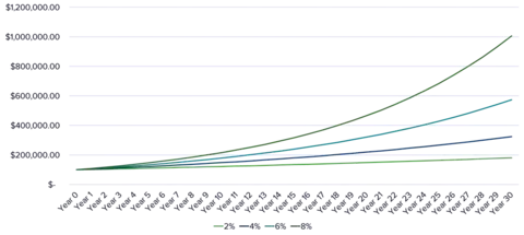 Growth of $100,000 Over 30 Years
