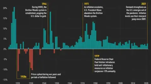 Inflation Rates Over the Past 100 Years