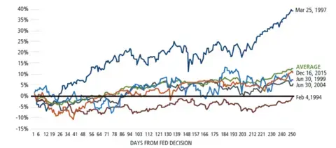 S&amp;P 500 Performance One Year After the Fed Raised Rates, Since 1994