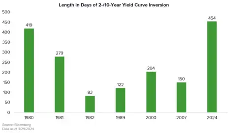 Bar chart with green columns depicting the number of days the yield curve has been inverted each of the last seven times this event has occurred.