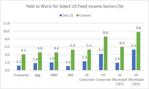 Bar graph showing groups of blue and green bars.