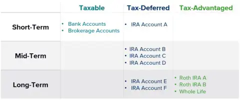Your Money Matrix example with three rows indicating timeframes and three columns indicating how various accounts are taxed.