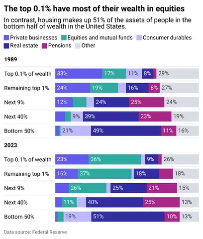 The image is about a figure of the top 0.1% have most of their wealth in equities