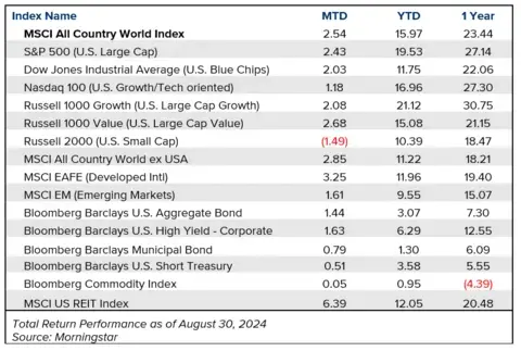 Table showing investment market performance month to date, year to date, and after one year.