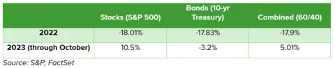 Three-rowed table with the performance of stocks, bonds, and 60/40 split since 2022.
