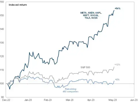 Line chart showing three lines depicting Tech company performance vs. the rest of the S&amp;P 500.