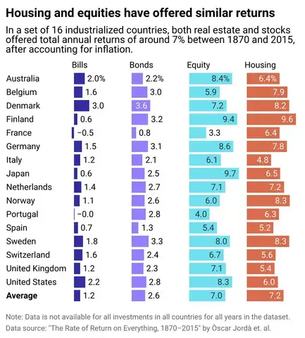 It is about the returns that housing and equities have offered
