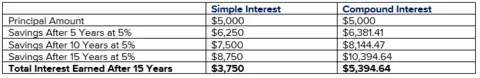 A table of simple interest and compound interest