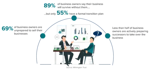 circular graphic showing statistics on the current state of exit planning
