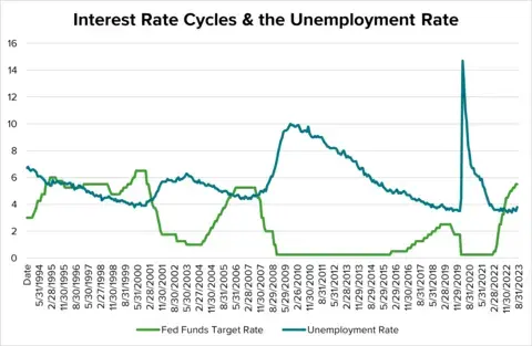 Line graph with two separate lines, one blue and one green, detailing the relationship between interest rate cycles and the unemployment rate.
