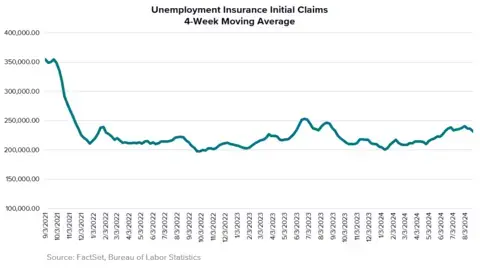 Line graph showing the number of unemployment insurance claims.